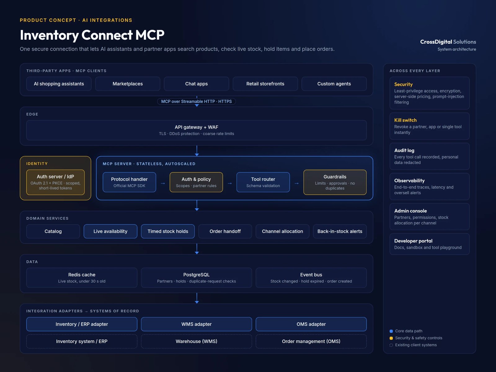 Architecture diagram of Inventory Connect MCP. Partner apps and AI assistants connect through an API gateway to an MCP server that checks identity, permissions and safety limits, then calls catalog, live stock, stock hold and order services that link to the business's existing inventory, warehouse and order systems.
